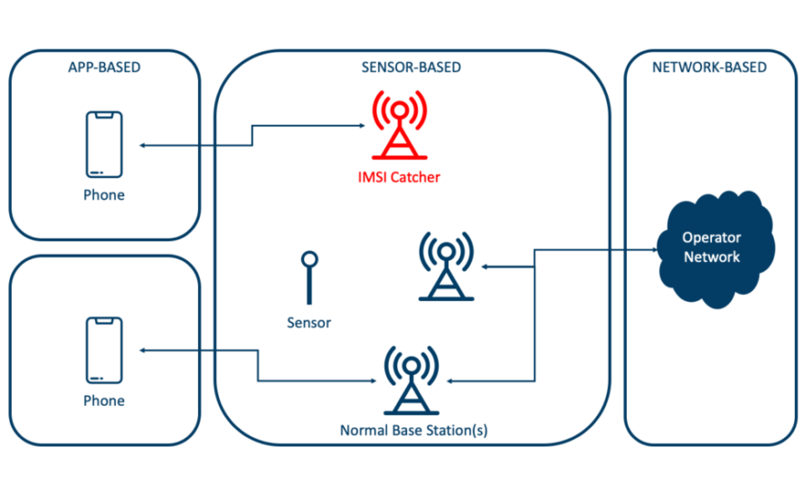 False Base Station Market is Expected to be Flourished by the Rising Adoption of Biometric Authentication